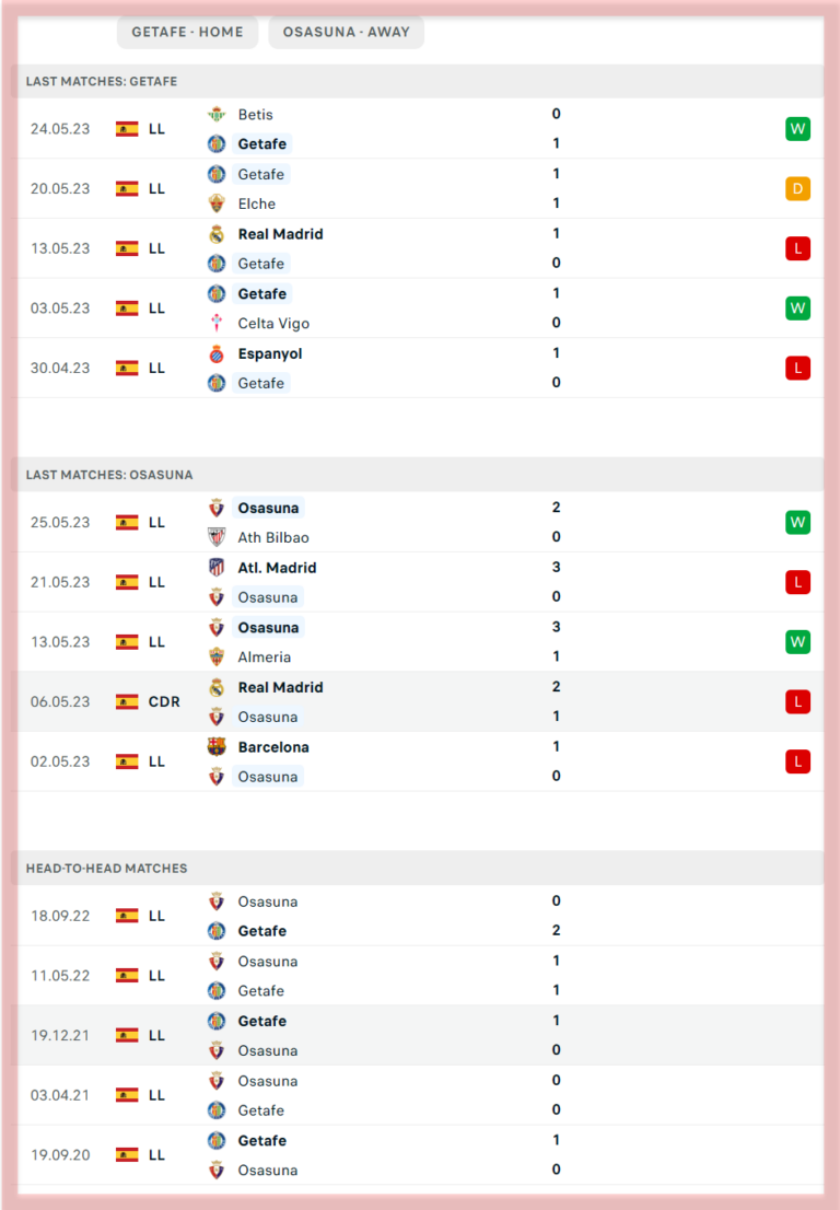 Statistik Pertandingan Getafe Vs Osasuna: Head to Head dan Prediksi Menarik