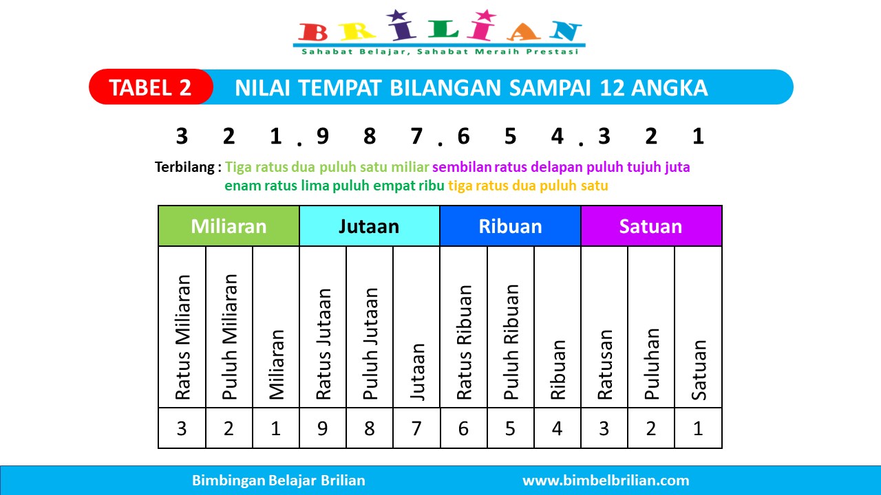 Soal Matematika Sistem Bilangan Bulat Besar Kelas 4 SD Level 2 Bilangan 10 sampai 13 Angka Terbaru Tahun Ini