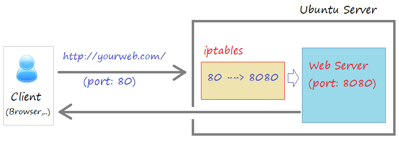 Cara redirect port menggunakan iptables