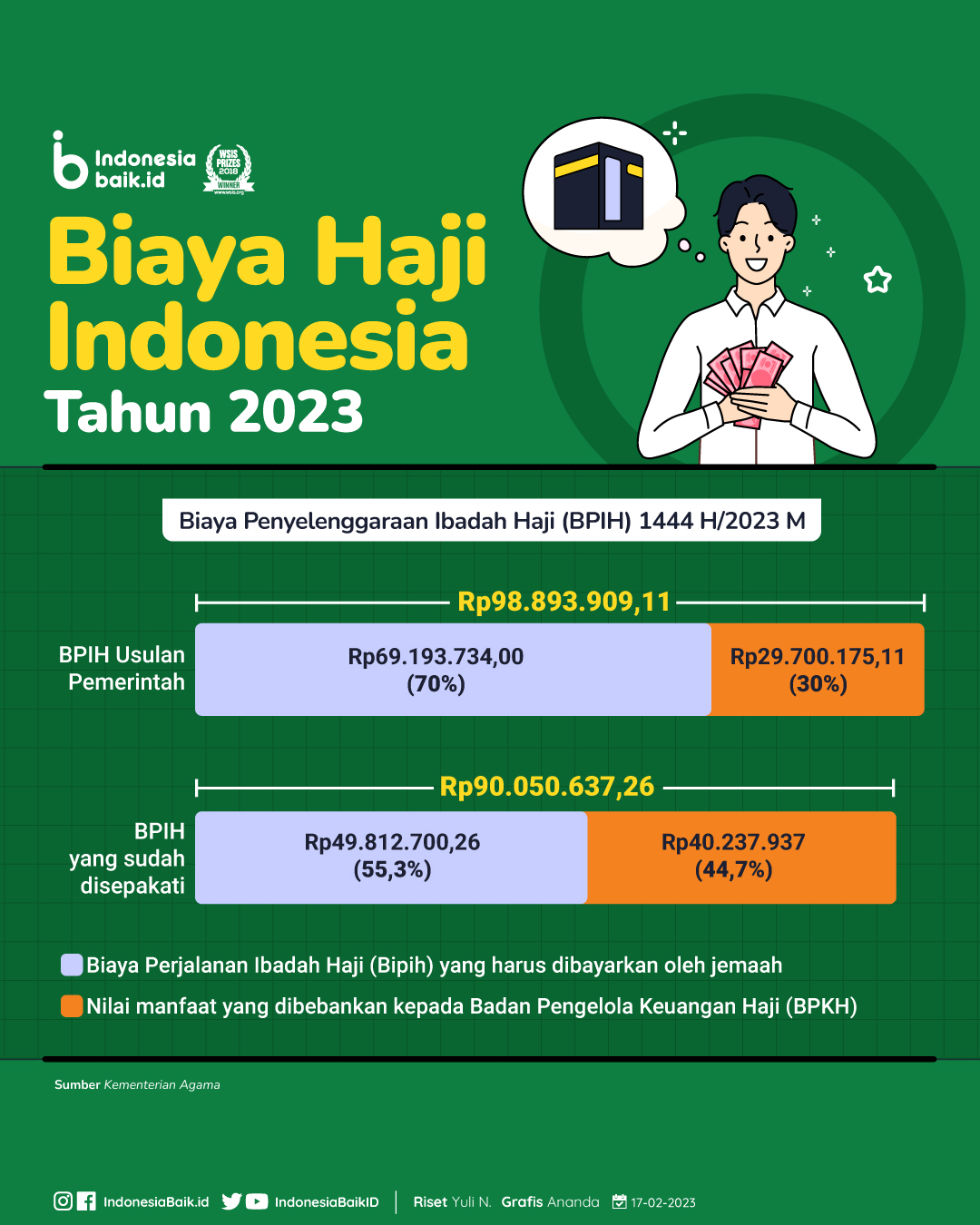 1.225 Calon Haji di Kepulauan Riau Sudah Melunasi Biaya Haji , Kabar Terkini