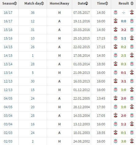 Analisis Statistik Pertandingan Southampton Vs Liverpool, Head to Head, dan Prediksi