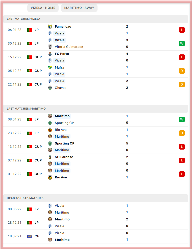 Statistik Maritimo Vs Vizela: Perbandingan 5 Pertandingan Terakhir Dan Head to Head