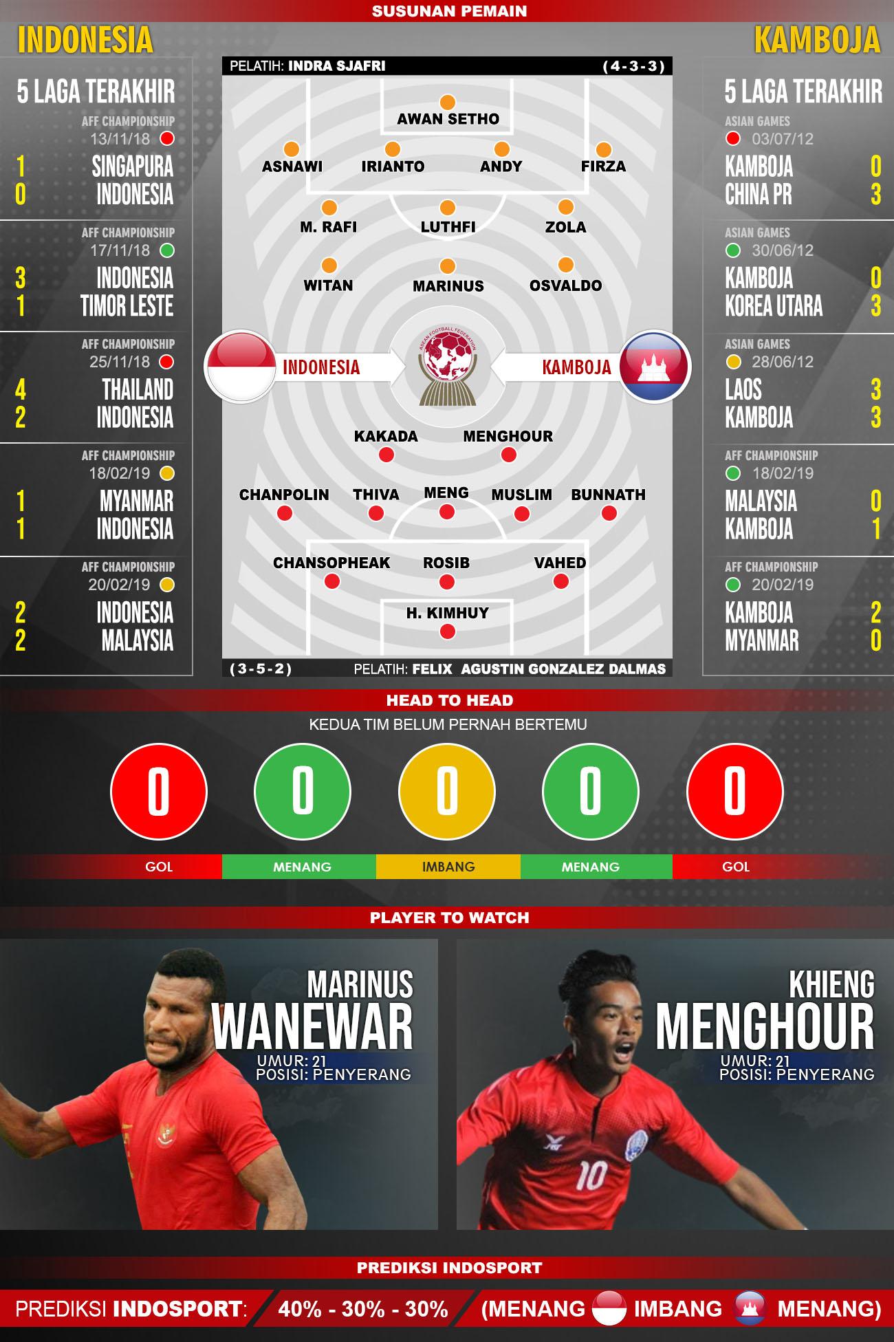 Prediksi Kamboja Vs Bangladesh Dan Data 5 Pertandingan Terakhir: Siapa yang Akan Menang?