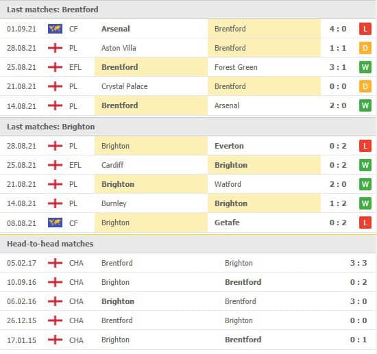 Prediksi Skor Bola Brentford Vs Brighton Dan Statistik Pertandingan