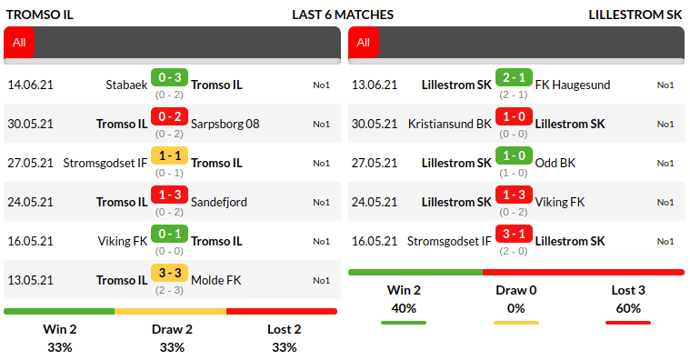 Prediksi Skor Bola Lillestrom Vs Tromso Dan Statistik