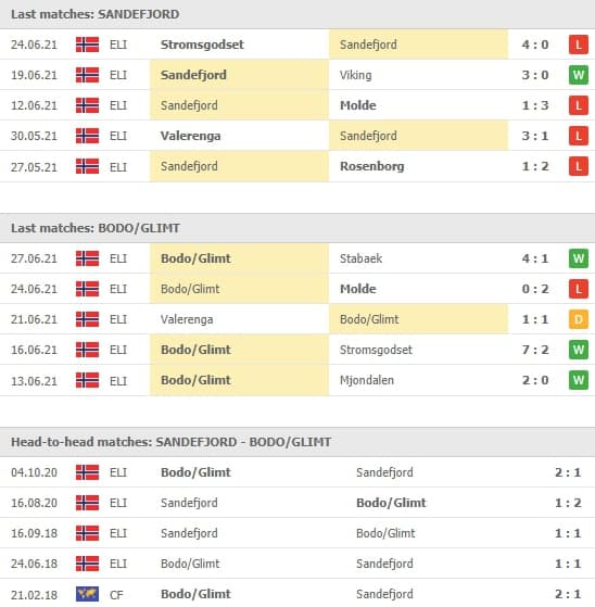 Prediksi Skor Bola Sandefjord Vs Bodo Glimt Dan Statistik Pertandingan