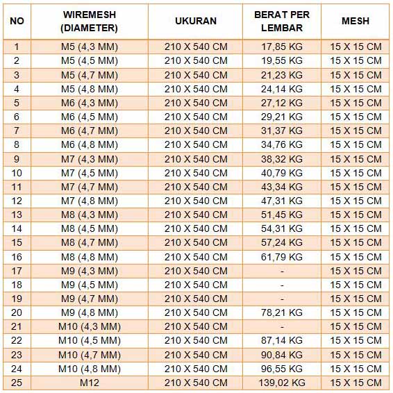 Berat Wire Mesh M7 dan Spesifikasinya