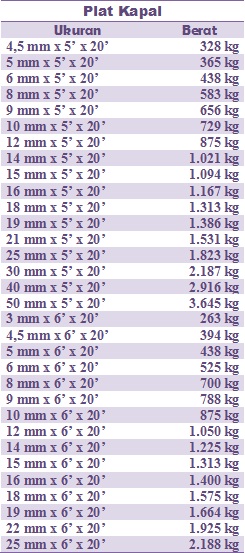 Tabel Berat Plat Kapal: Panduan Lengkap untuk Perhitungan Akurat
