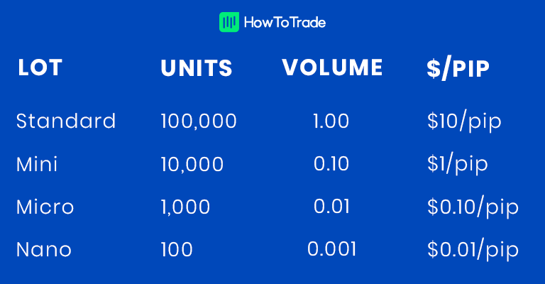 Lot trading