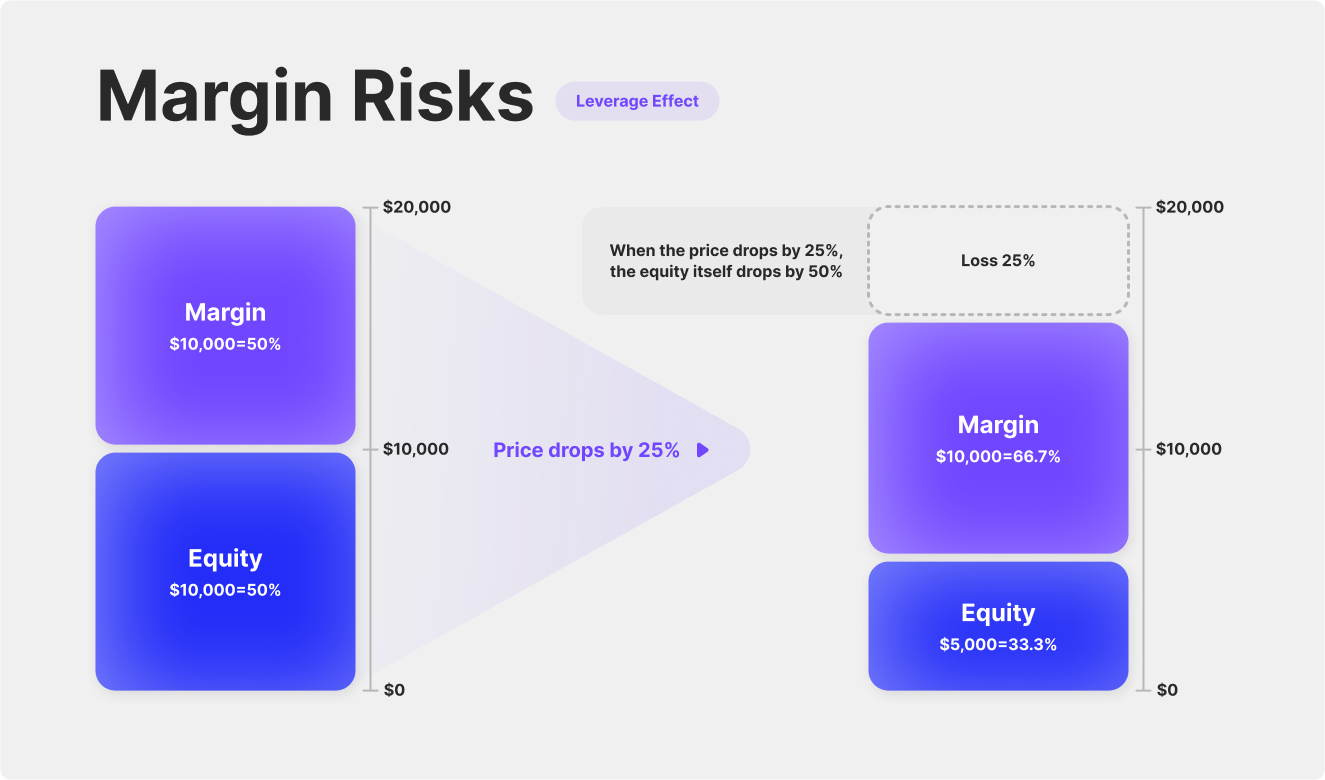 Memahami Margin Trading: Potensi Keuntungan dan Risiko Tinggi
