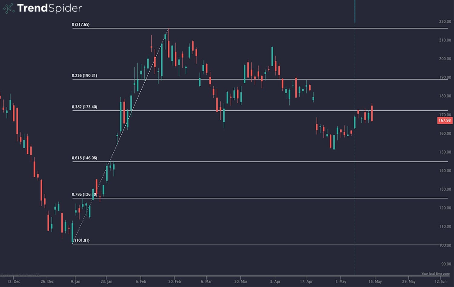 Menguak Potensi Trading Fibonacci: Panduan Lengkap untuk Trader