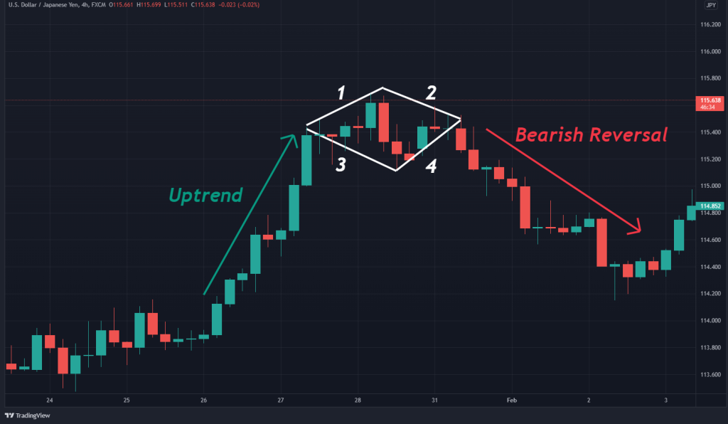 Pola Berlian: Menggali Peluang Trading dari Formasi Grafik Langka