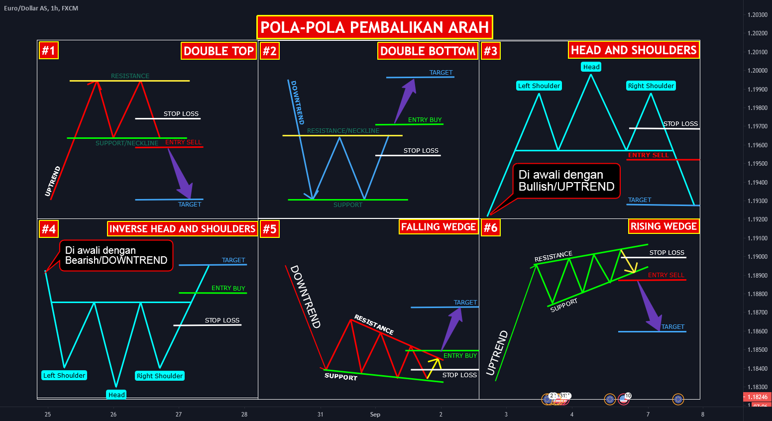 Pola Trading Forex: Memahami Pergerakan Pasar untuk Keuntungan Optimal