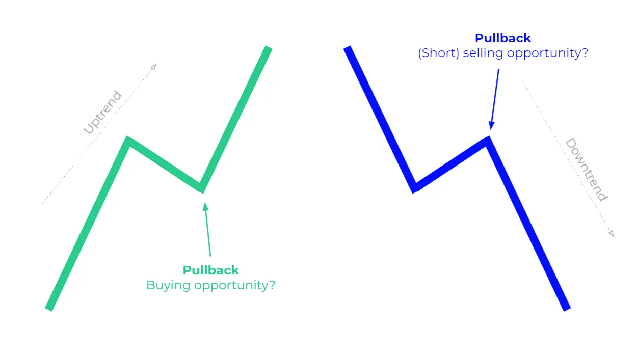 Pullback Trading: Strategi Profit di Pasar Volatil