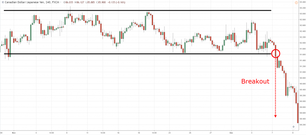 Strategi Breakout Trading: Menguak Potensi di Balik Level Kritis Harga