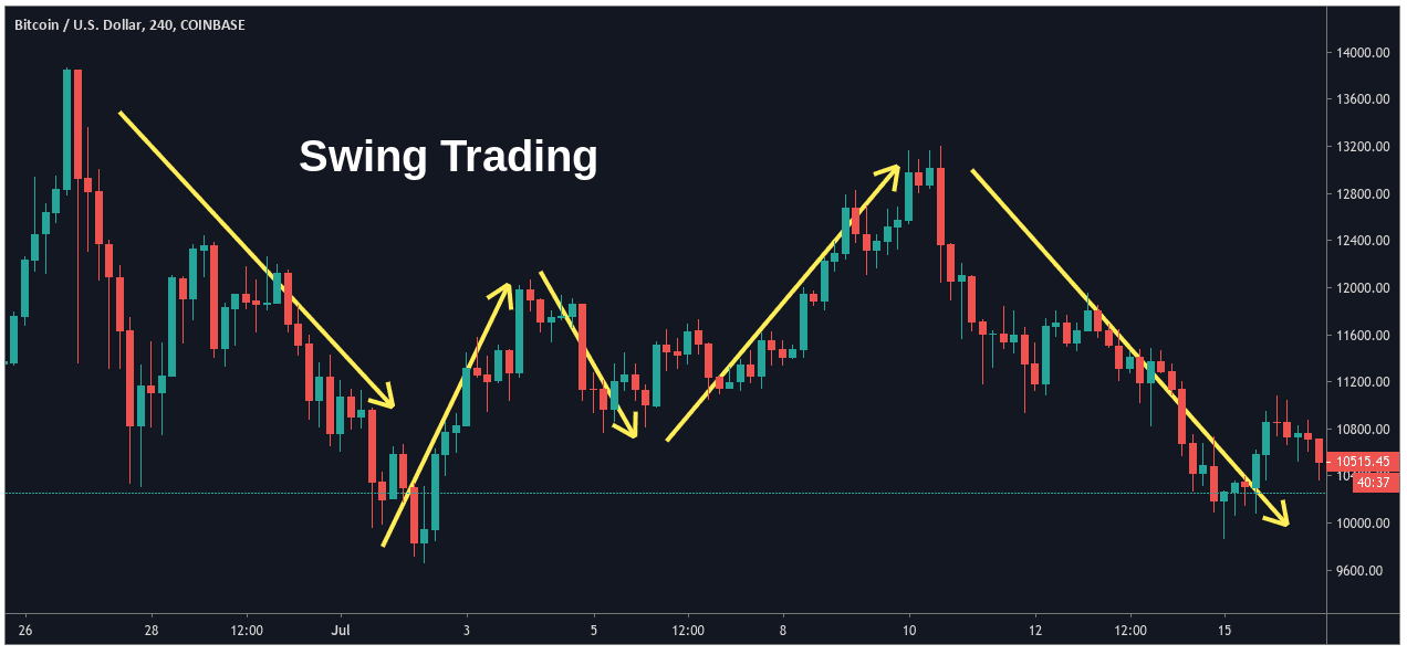Swing trading adalah