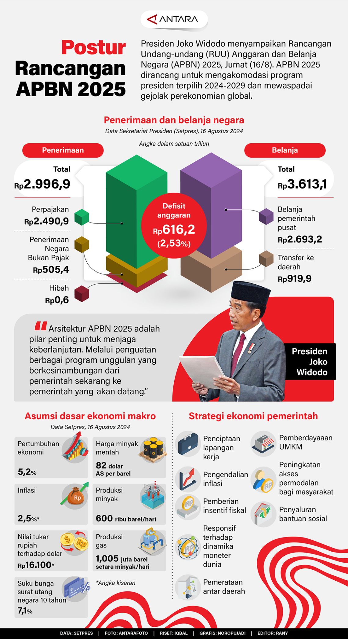 DPR Sahkan RAPBN 2026: Belanja Negara Capai Rp3.842,7 Triliun, Defisit Anggaran Diproyeksikan 2,68% PDB