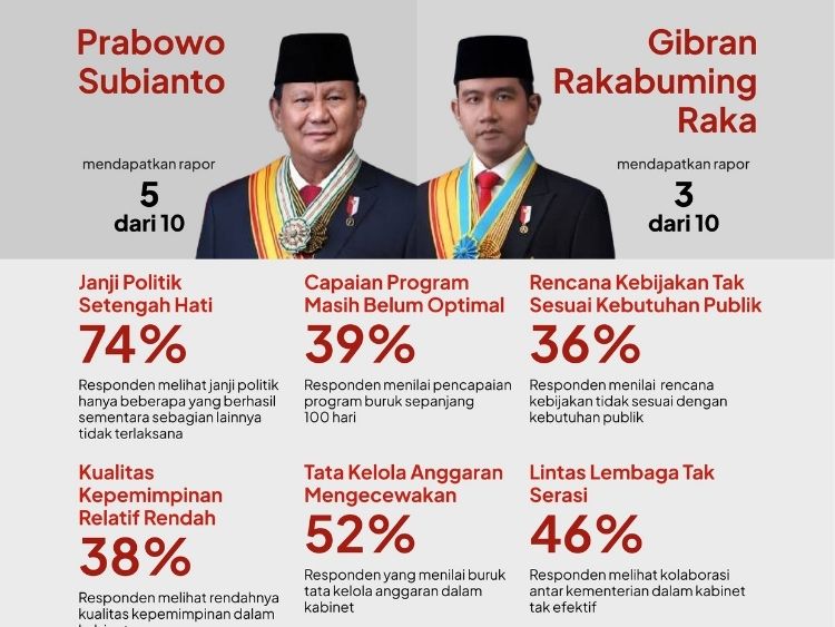 CELIOS Beri Rapor Merah Satu Tahun Kinerja Prabowo-Gibran: Janji Terlupakan, Publik Kecewa Berat