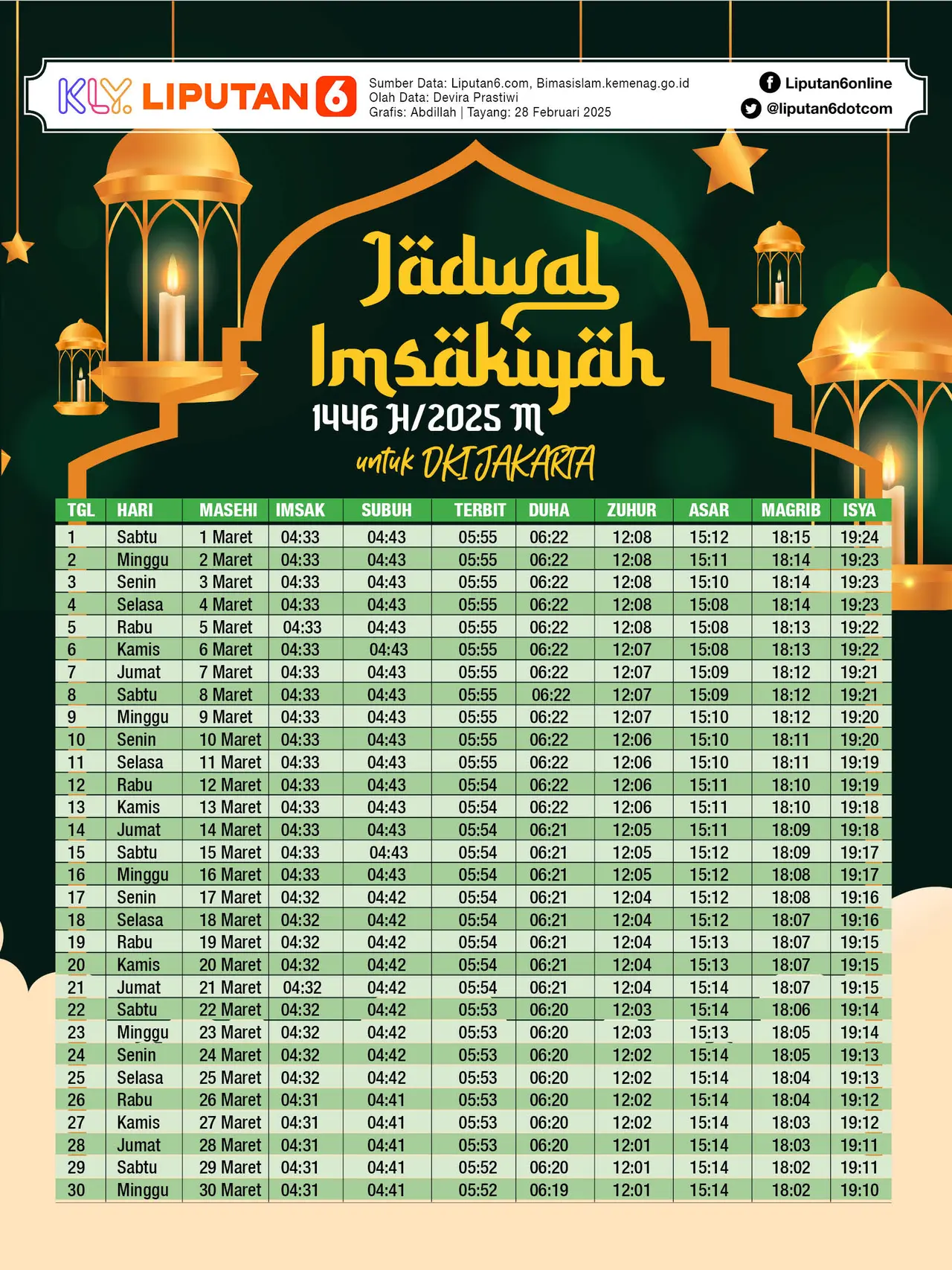 Jadwal Lengkap Ibadah Salat DKI Jakarta, 3 Oktober 2025: Panduan Harian Umat Muslim untuk Ketepatan Waktu Pelaksanaan