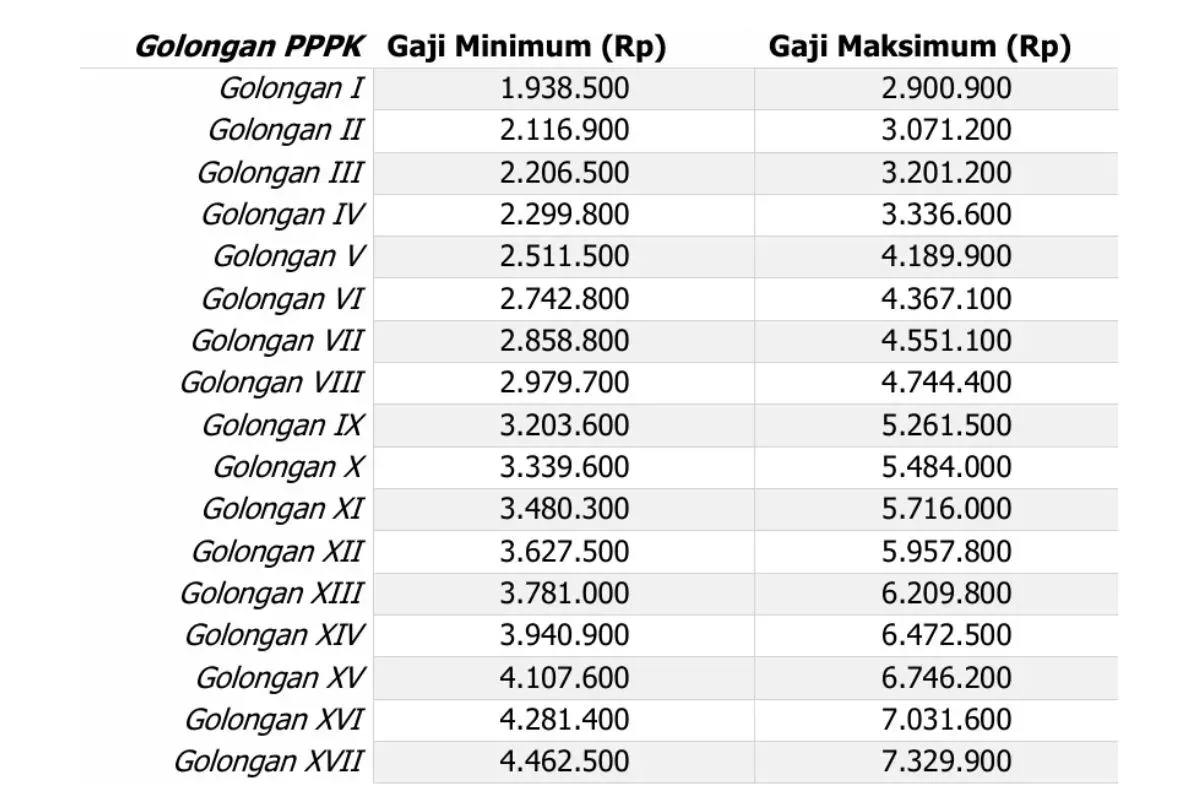 Kabar Gembira untuk PPPK: Gaji Juga Akan Disesuaikan Seiring PNS, Rincian Kenaikan per Golongan Tersedia di Sini