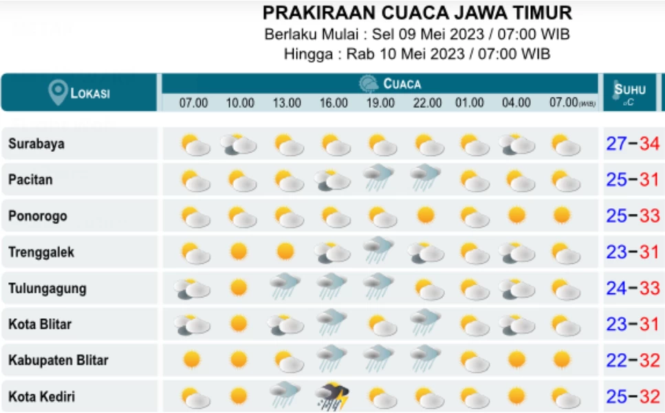 Surabaya Terik 35 Derajat: Potensi Hujan Ringan dan Udara Kabur di Jawa Timur Hari Ini, BMKG Ingatkan Bahaya UV