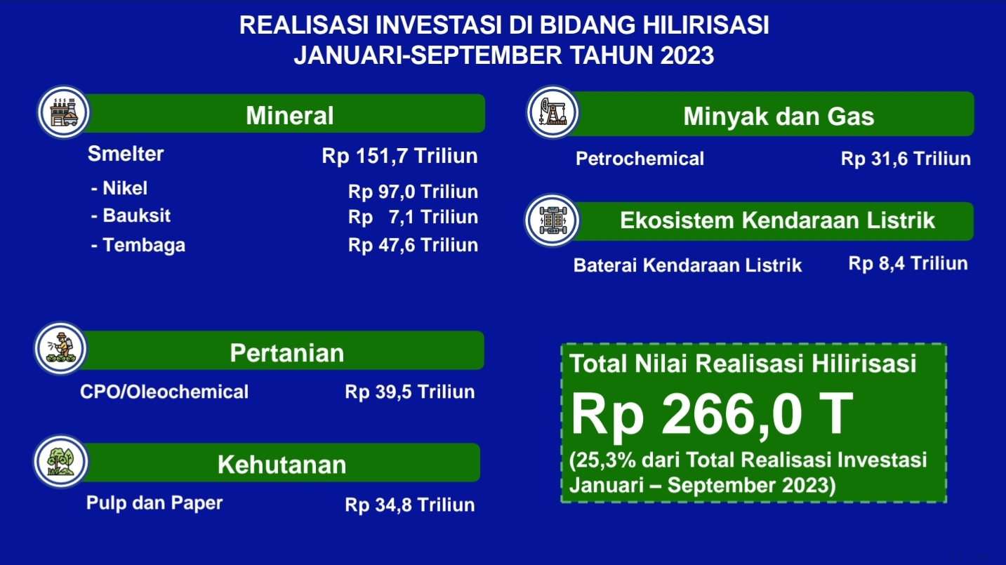 Investasi Hilirisasi Pertanian Tembus Rp371 Triliun: Langkah Strategis Perkuat Nilai Tambah dan Ciptakan Jutaan Lapangan Kerja