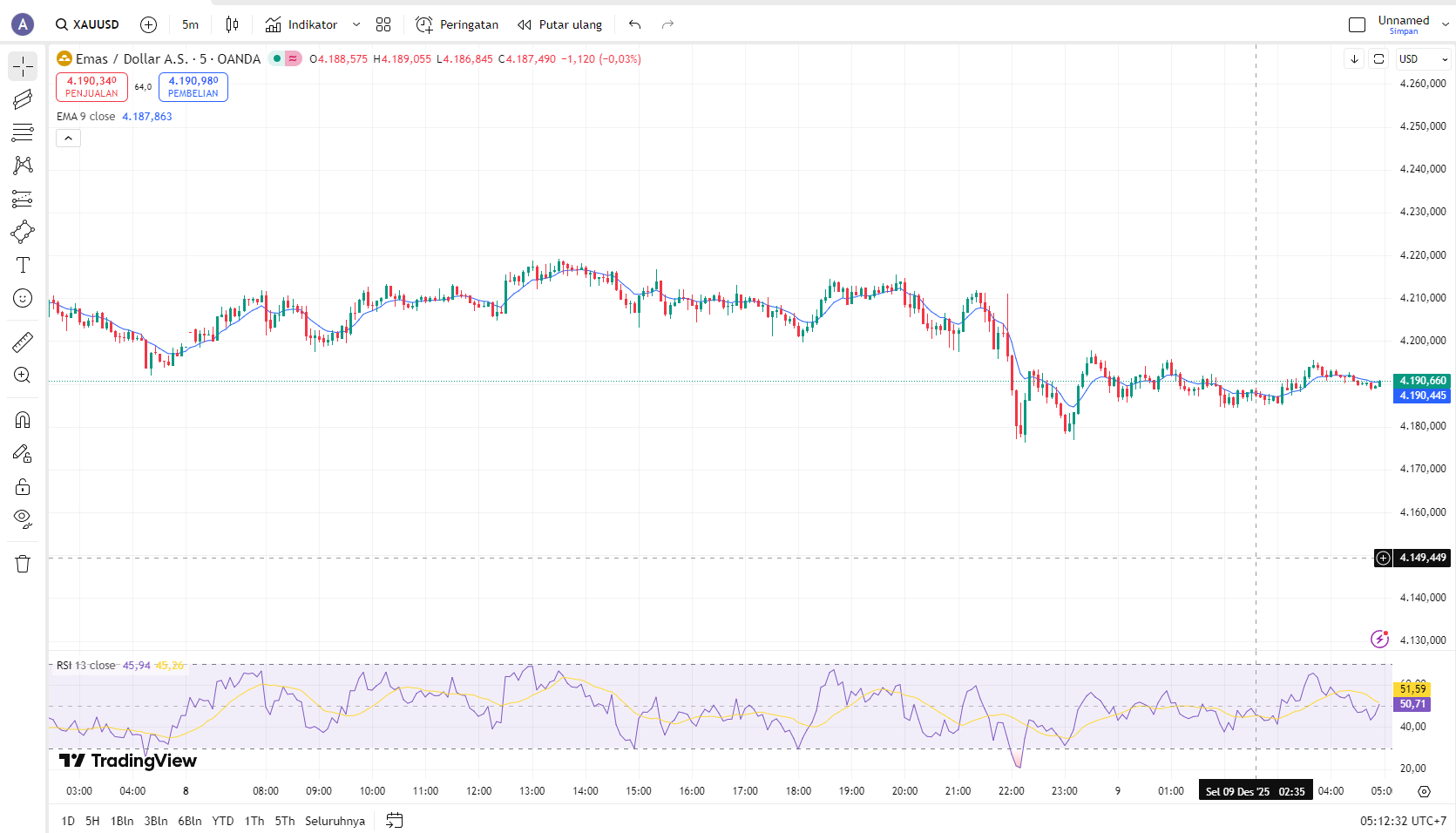 Analisa Dan Sinyal di XAU/USD 9 Desember 2025: Emas Ditolak Keras di 4.223, Waktunya Serok Bawah atau Lari?