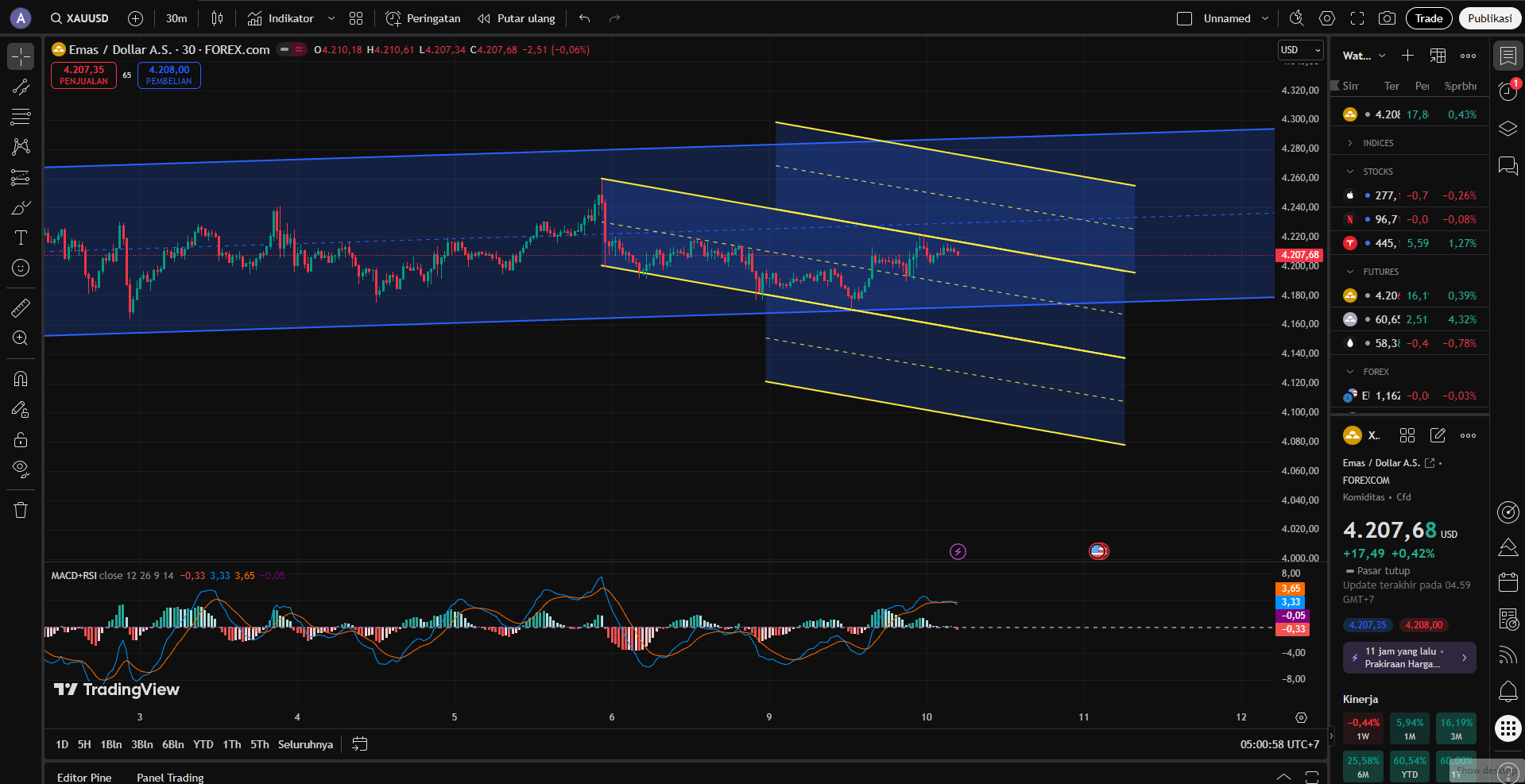 Analisa Dan Sinyal Entry XAU/USD, 10 Desember 2025, Asia Season, Waspada “Shooting Star” di Pucuk Emas!