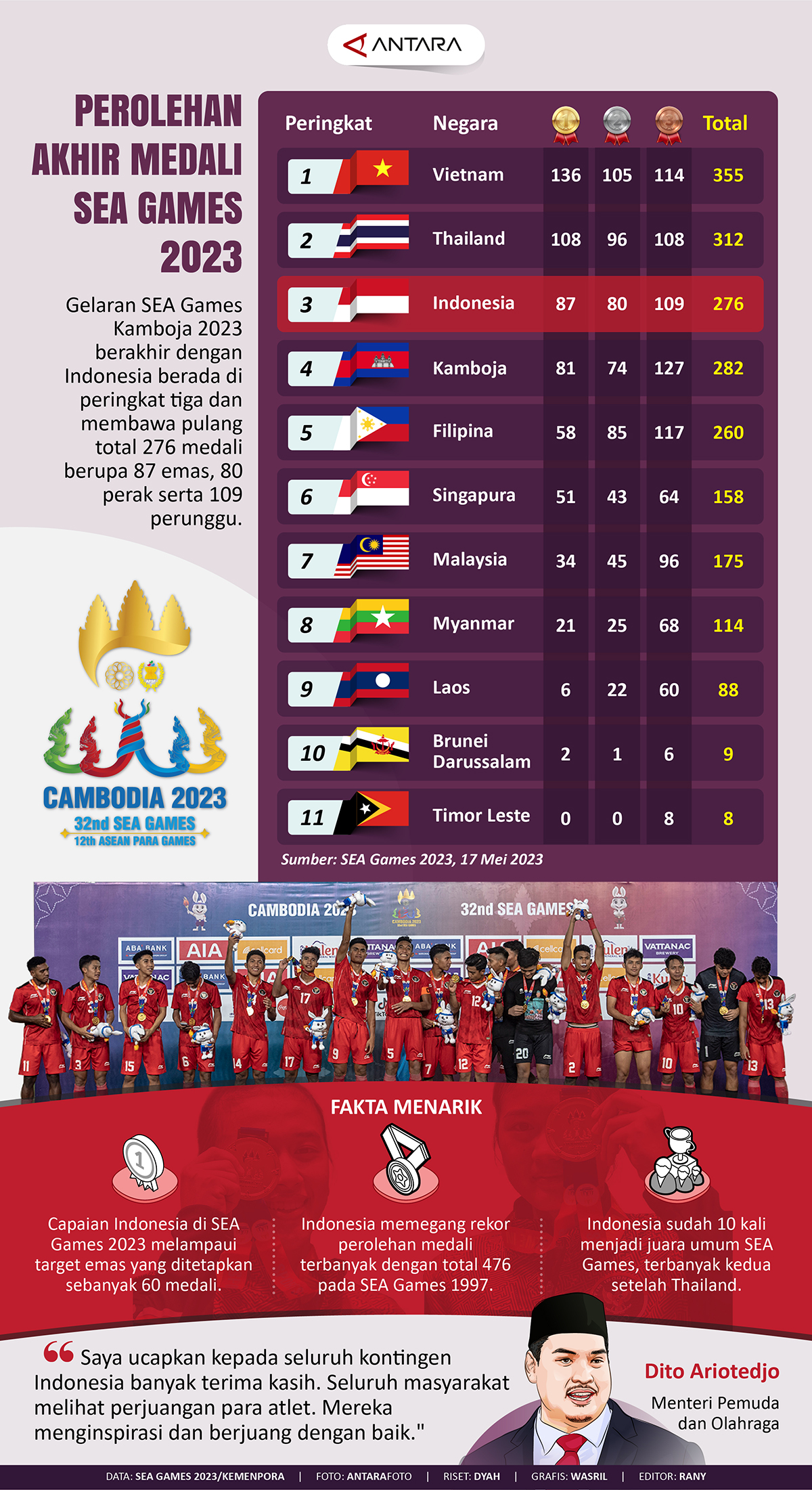 Indonesia Kokoh di Peringkat Kedua Klasemen Perolehan Medali SEA Games 2025, Target Emas Tercapai dengan Gemilang