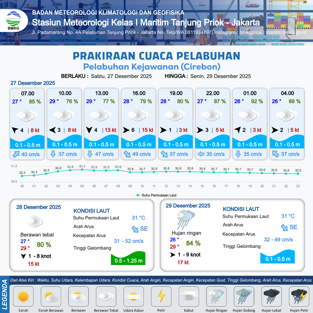 Prediksi Cuaca Cirebon Hari Ini, Sabtu 27 Desember 2025: Hujan Sedang Dominasi Langit Cirebon dengan Suhu Hangat dan Kelembapan Tinggi
