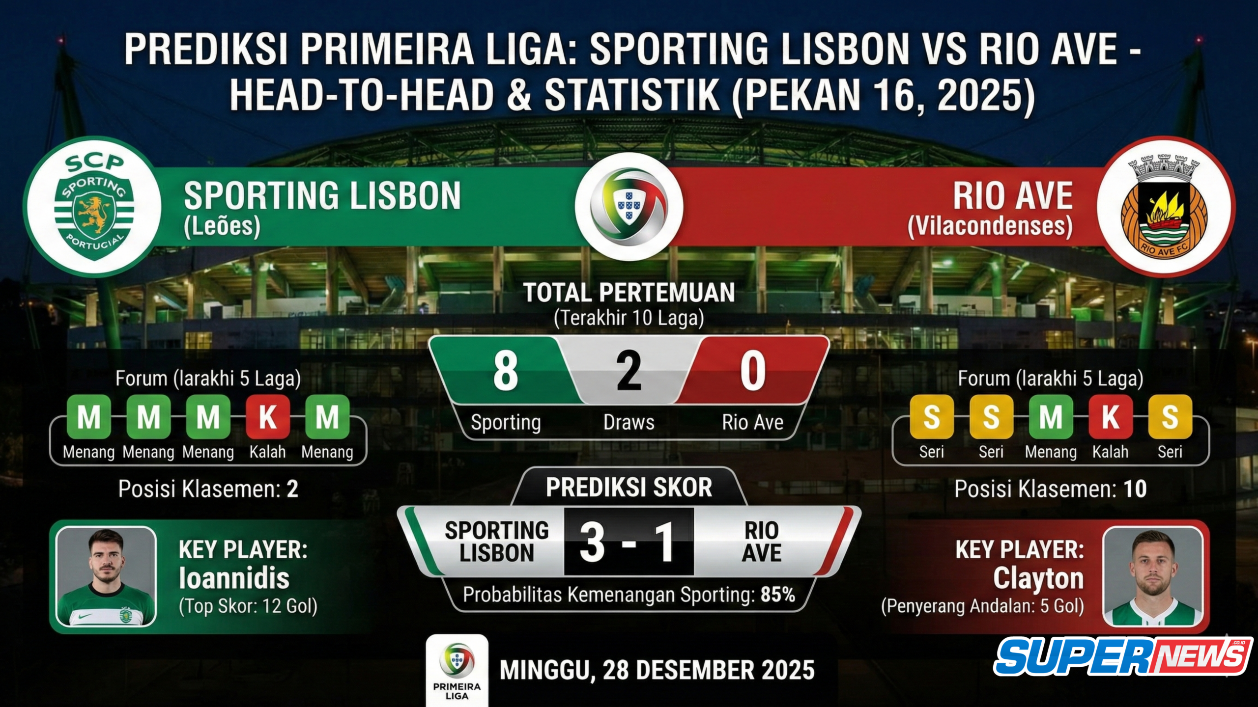 Prediksi Sporting Lisbon vs Rio Ave: Laga Penutup Tahun Krusial untuk Misi Kejar Porto di Musim 2025