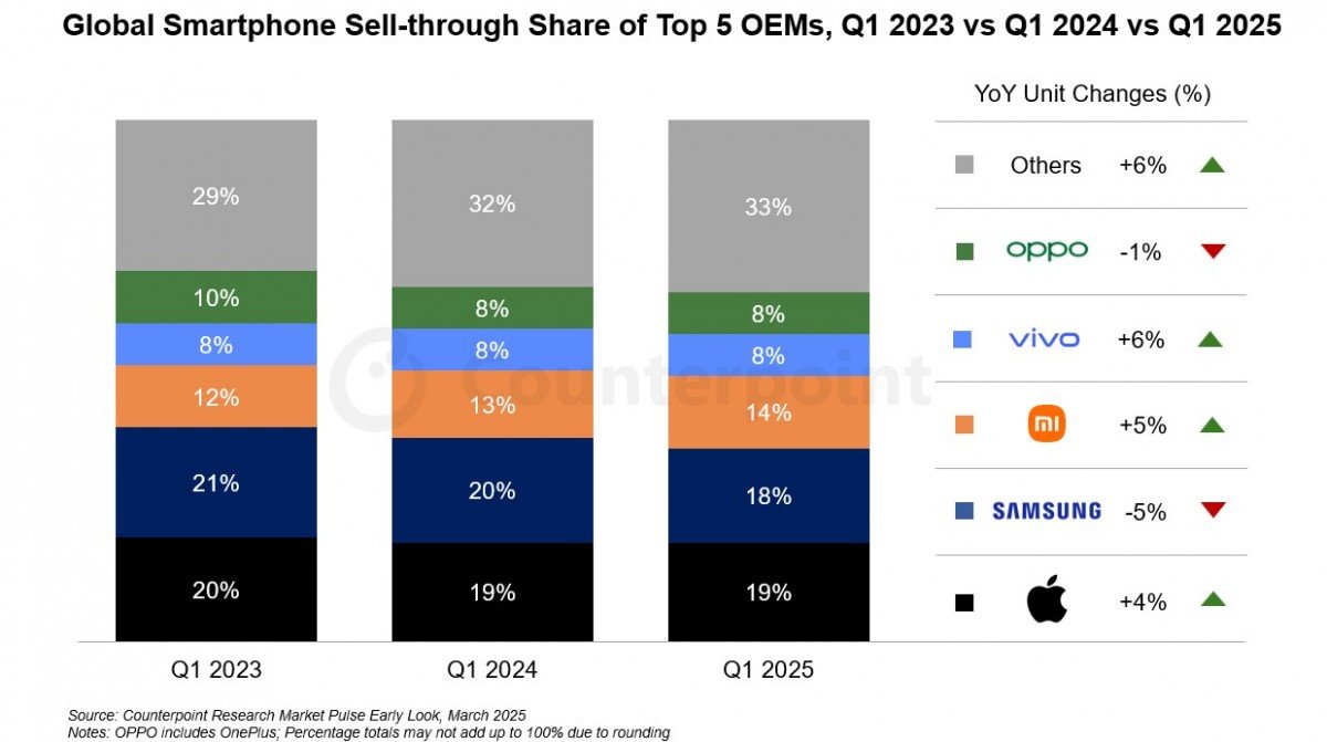 Apple Rebut Tahta, Samsung Melorot: Peta Persaingan Vendor Smartphone Dunia 2025 Terungkap dengan Pertumbuhan Pengiriman 2,3% di Kuartal IV