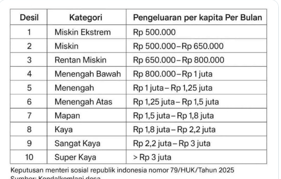 Memahami Arti Desil 1–10 di Bansos, Penjelasan Lengkap dan Mudah Dipahami