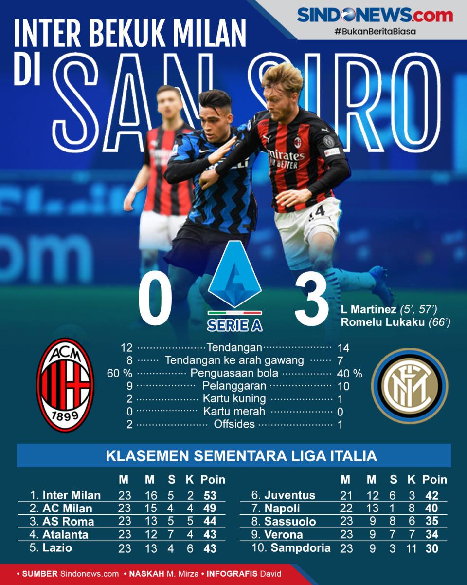 AC Milan Tersandung di San Siro, Nerazzurri Makin Nyaman di Posisi Teratas Klasemen Serie A