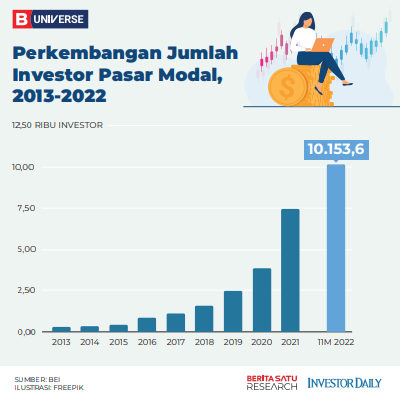 Dampak Penurunan Peringkat MSCI: Pasar Modal Indonesia Bertahan Berkat Kekuatan Investor Domestik