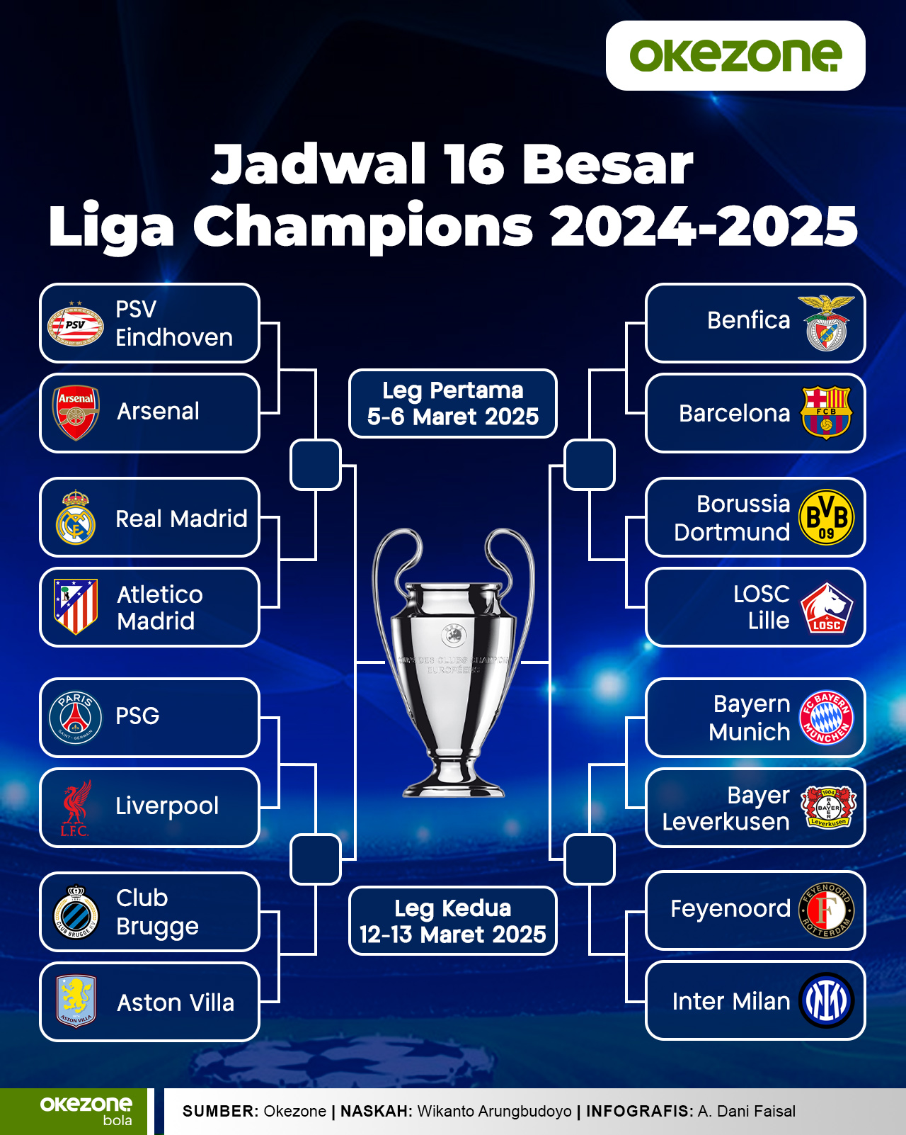 Dominasi Mutlak Premier League: Inggris Kuasai Sepertiga Kursi Babak 16 Besar Liga Champions 2025/2026