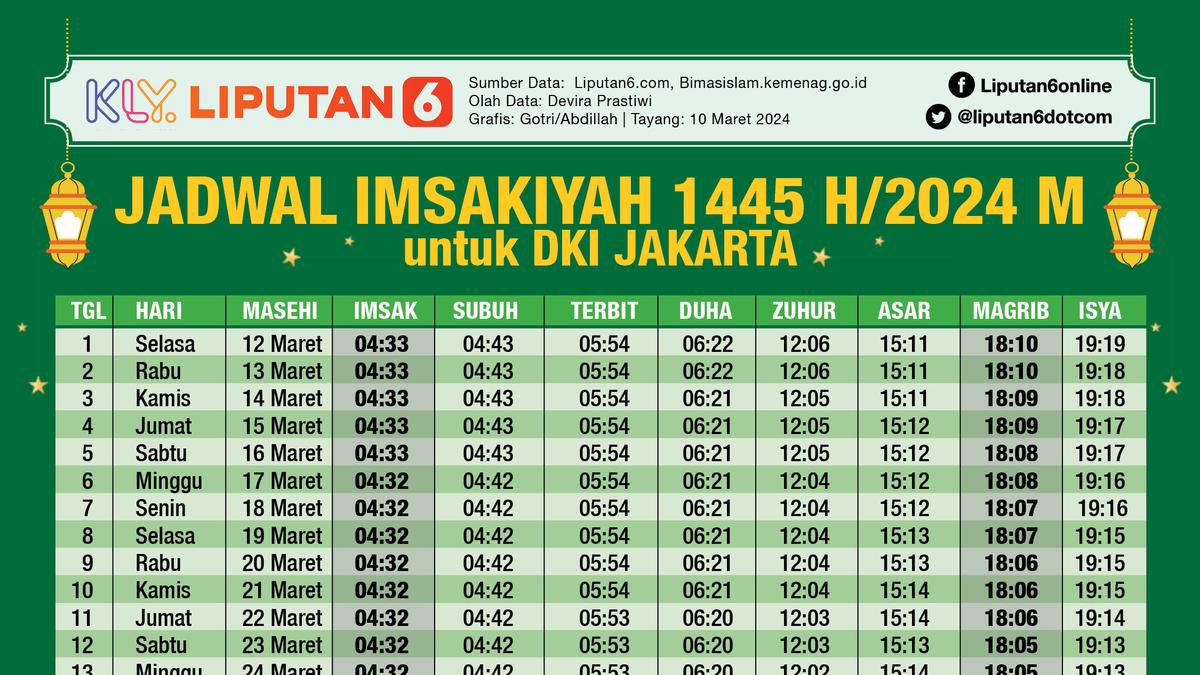 Jadwal Lengkap Buka Puasa Hari ke-7 Ramadan 1447 H: Rabu, 25 Februari 2026, Lengkap Seluruh Indonesia