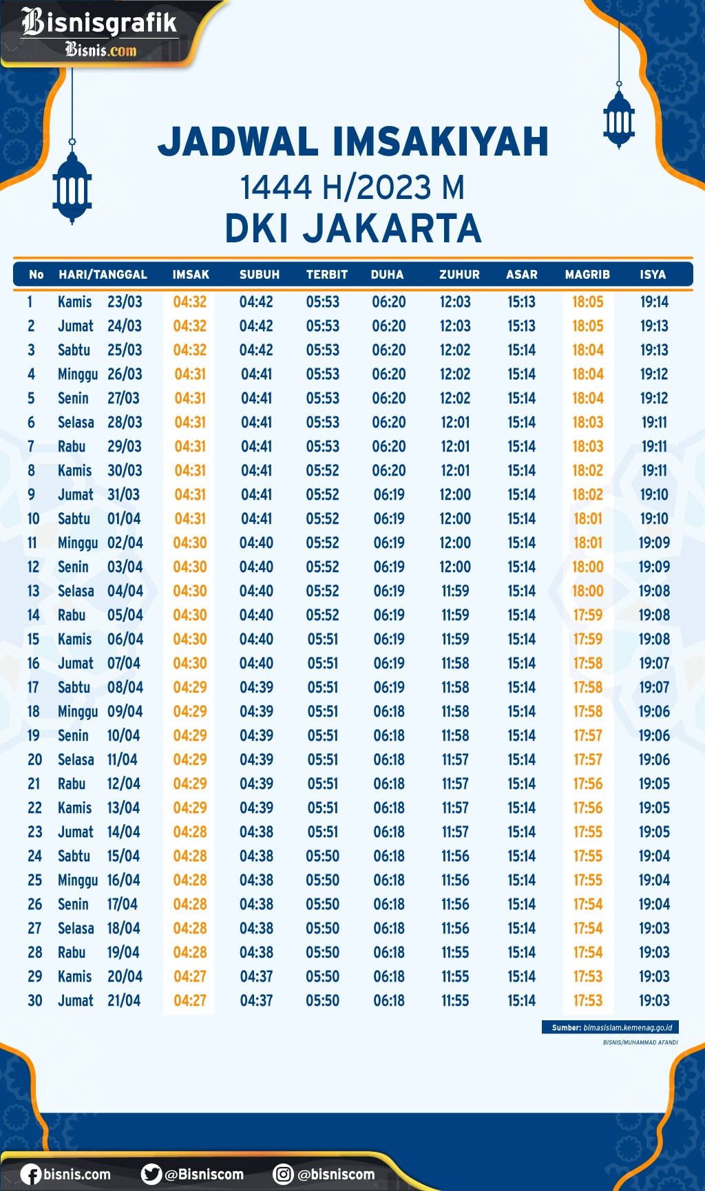 Jadwal Lengkap Imsakiyah dan Buka Puasa Wilayah DKI Jakarta Hari Ini, Jumat 20 Februari 2026 (2 Ramadan 1447 H)