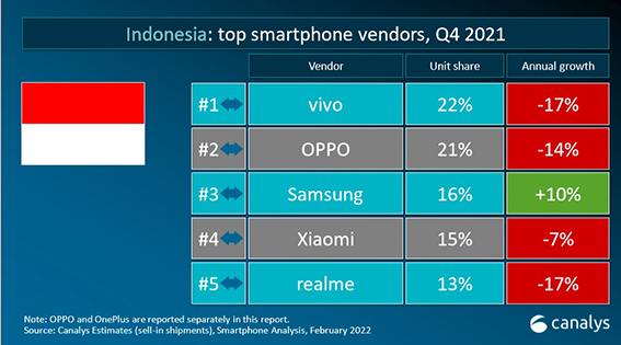 Pengamat Ungkap Strategi Bisnis Oppo yang Menggerus Market Share Smartphone Indonesia, Fokus Segmen Premium Berbanding Terbalik dengan Tren Pasar