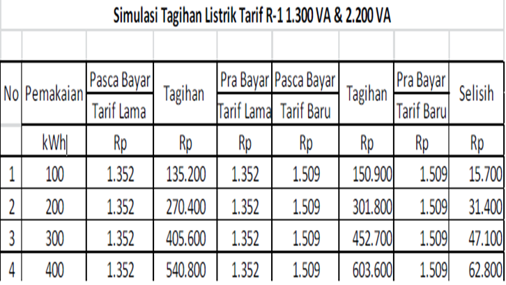 Tarif Listrik per kWh Jelang Ramadan 16-22 Februari 2026: Subsidi dan Non-Subsidi Tetap Stabil
