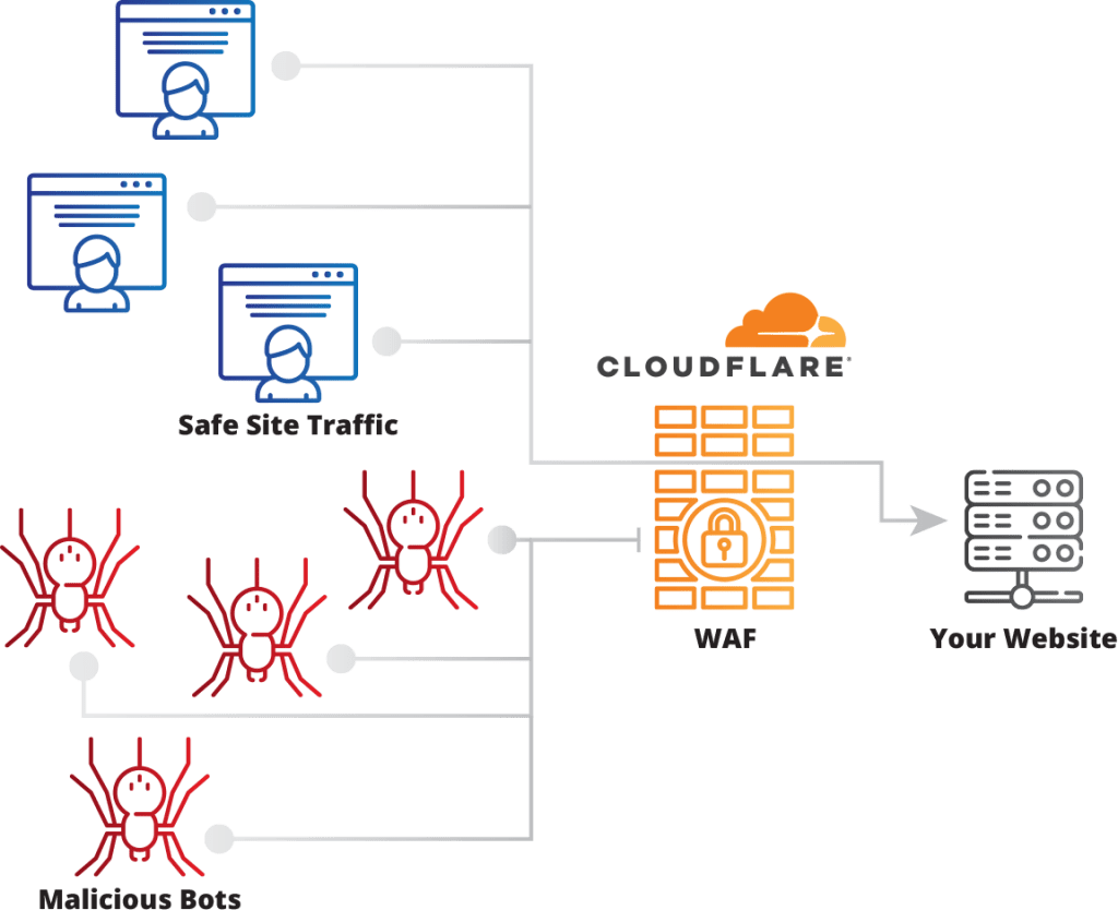 Access Denied: Navigating the Cloudflare Security Blockade and its Implications for Website Accessibility