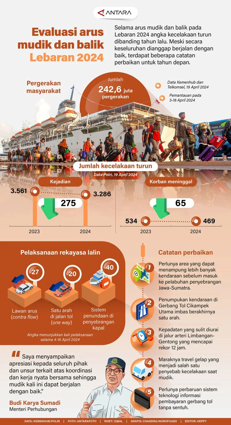 Arus Balik Lebaran 2026 Pecah Rekor: Lebih dari 89 Ribu Kendaraan Tinggalkan Sumatra, 60% Pemudik Sudah Sampai di Jawa