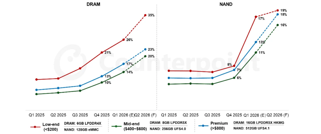 Counterpoint Research Prediksi Harga Smartphone Global Akan Naik di 2026 Akibat Lonjakan Biaya Komponen Memori Semikonduktor
