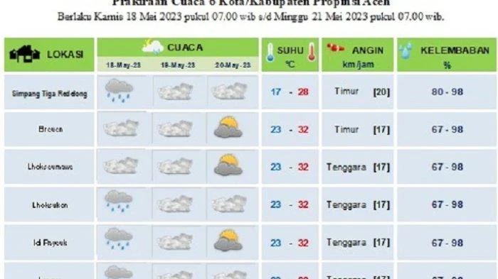 Cuaca Pagi Besok: Hujan Lebat di Papua, Cerah Berawan di Aceh hingga Potensi Hujan Ringan di Makassar