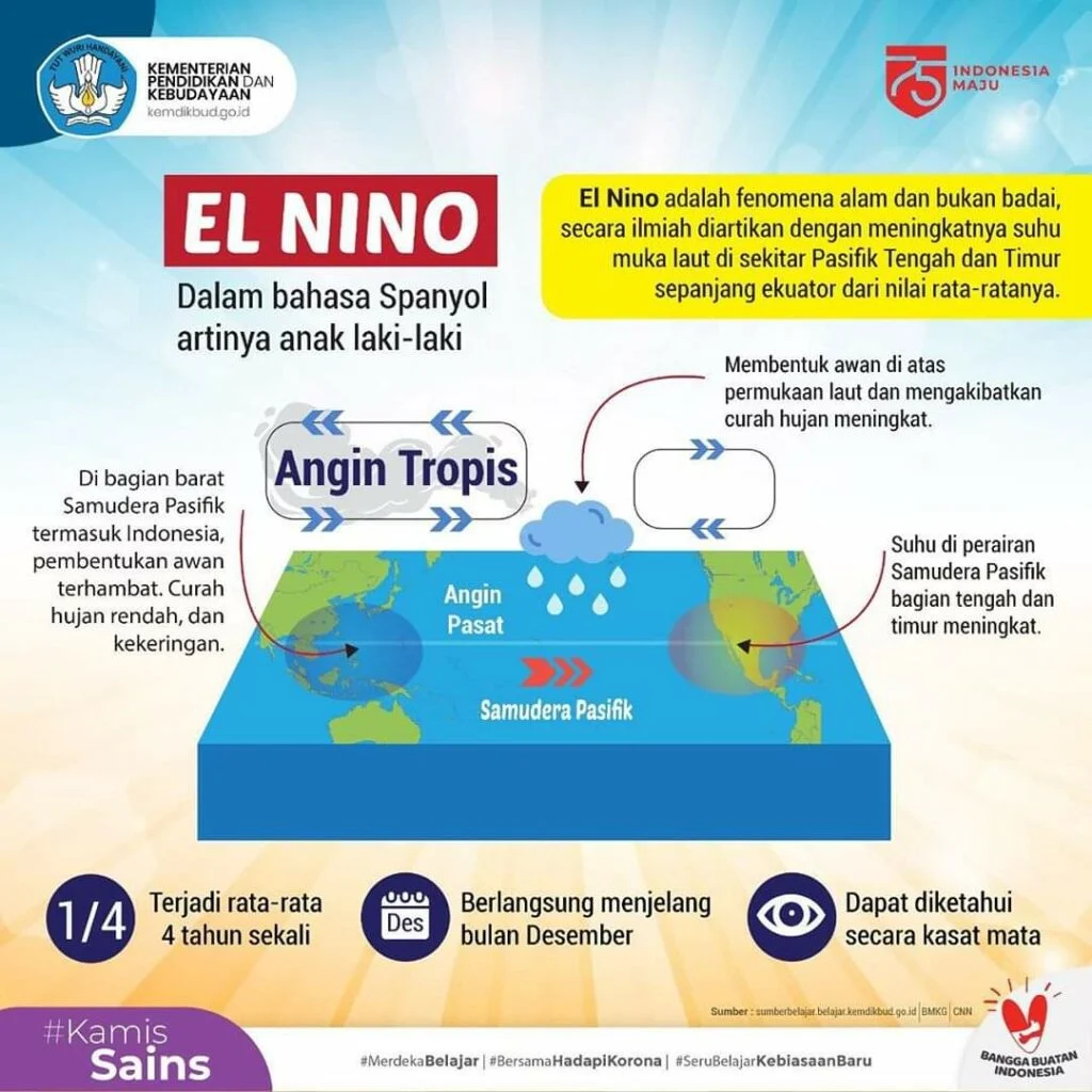 El Nino “Godzilla” 2026: Ancaman Kekeringan di Pantura Jawa dan Banjir Hebat di Timur Indonesia