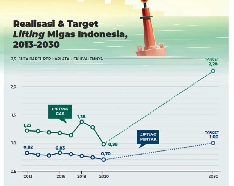 Emiten Migas Indonesia Siap Pecahkan Rekor Produksi 2026: MEDC, PGEO, dan BRMS Tarik Target Ambisius