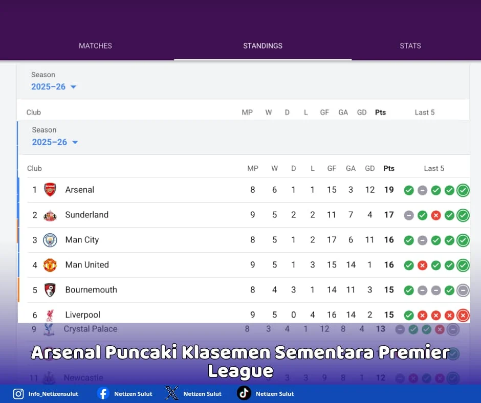 Klasemen Liga Inggris 2025/2026: Arsenal Memimpin, Persaingan Ketat di Puncak