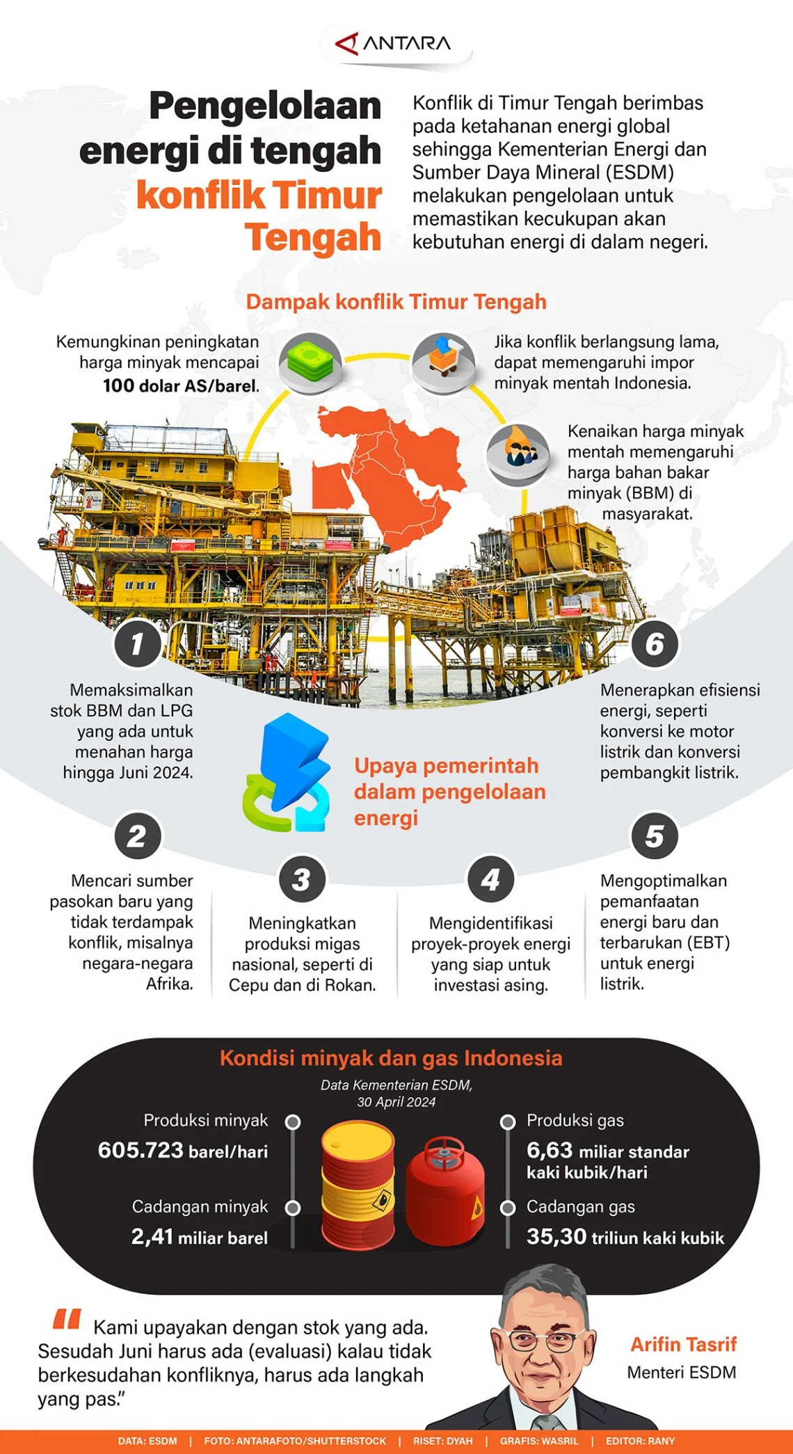 Konflik Timur Tengah Dorong Harga Energi Melonjak, Dampak Mengguncang Ekonomi RI