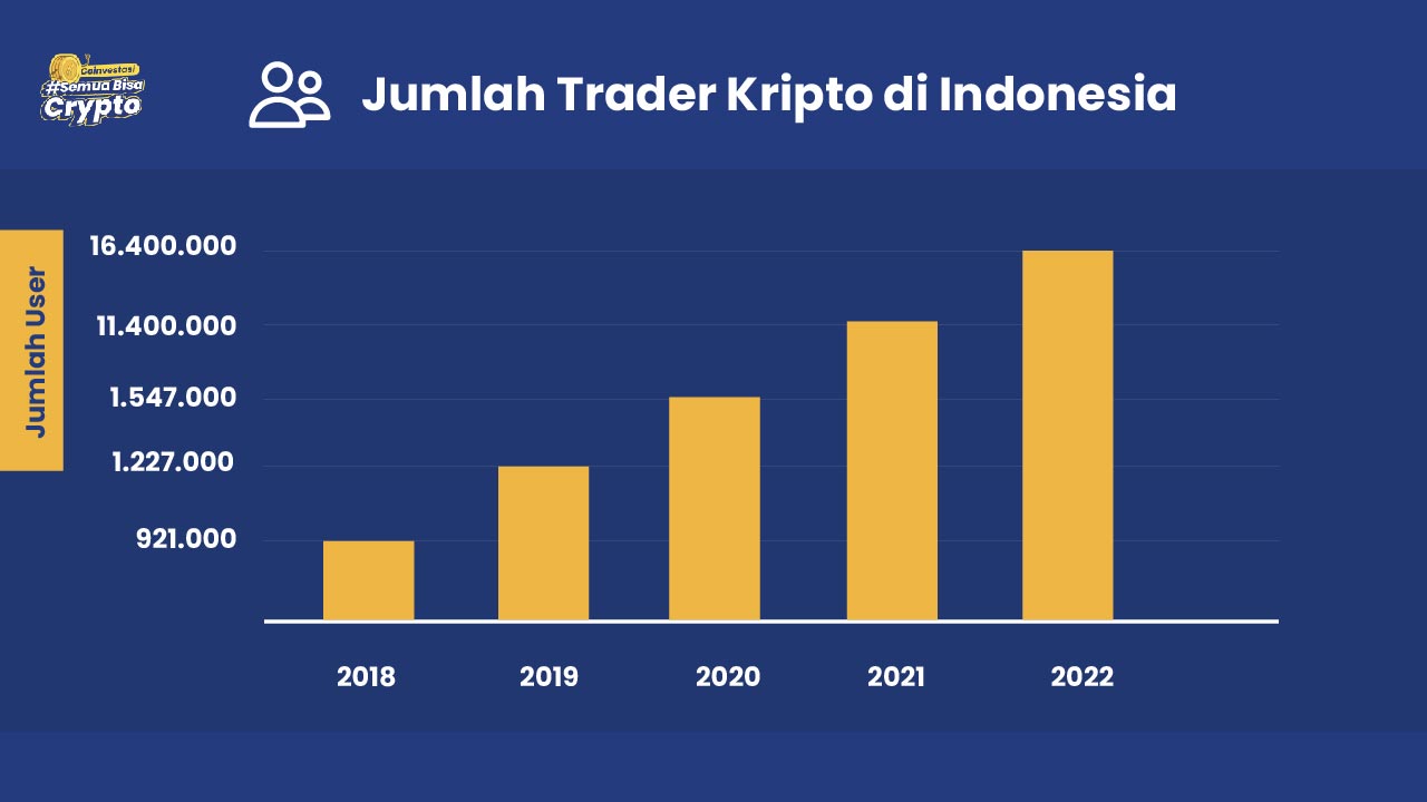 Panen Fantastis: Pengguna Kripto Indonesia Raup Rp50 Triliun dari Airdrop, Cerminan Adopsi Digital yang Meroket