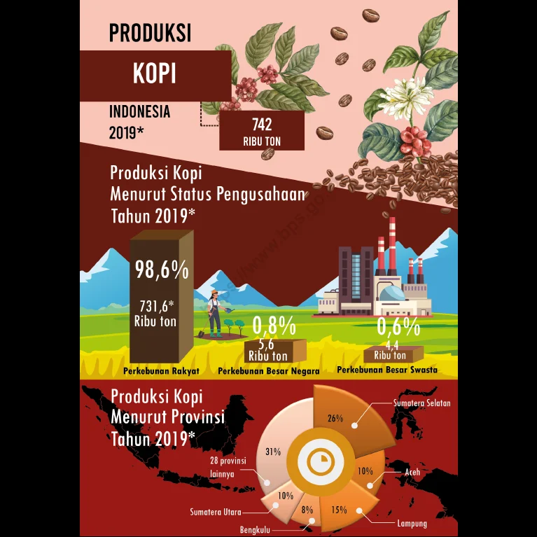 Prabobuher: Mengapa Indonesia Impor Kopi dan Cokelat Padahal Kualitasnya Terbaik?